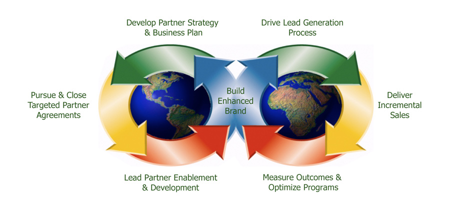 Develop business plan strategy